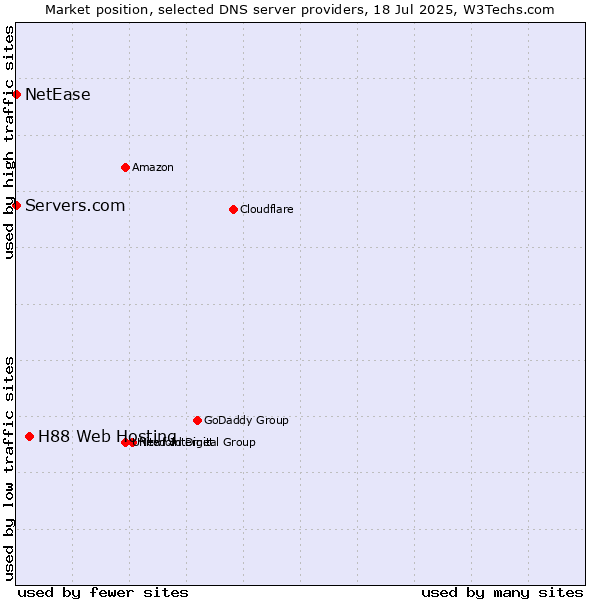 Market position of H88 Web Hosting vs. Servers.com vs. NetEase