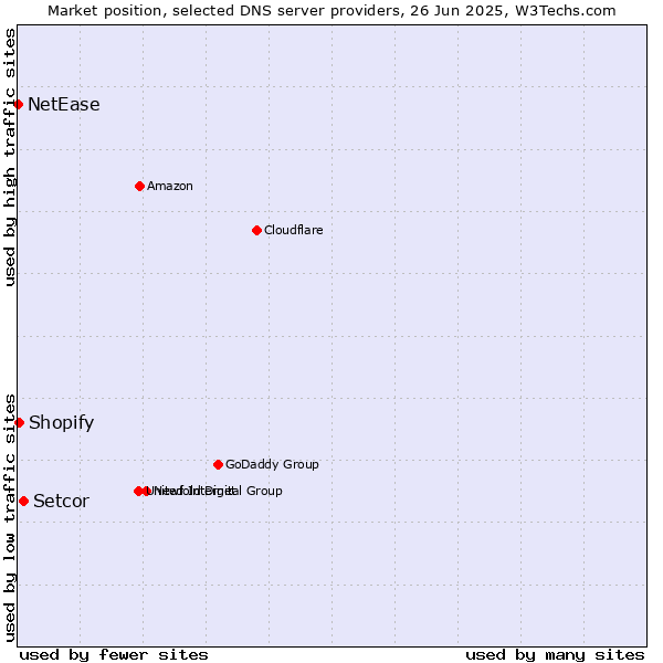 Market position of Setcor vs. Shopify vs. NetEase