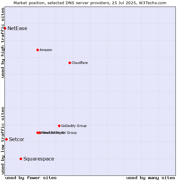 Market position of Squarespace vs. Setcor vs. NetEase