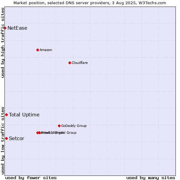 Market position of Total Uptime vs. Setcor vs. NetEase
