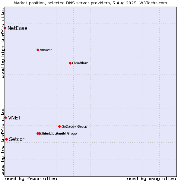 Market position of Setcor vs. VNET vs. NetEase