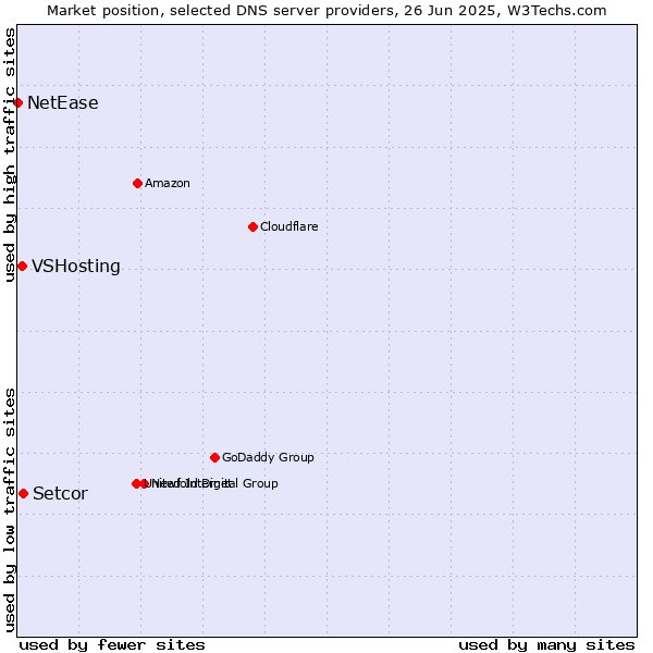 Market position of Setcor vs. VSHosting vs. NetEase