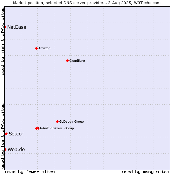 Market position of Setcor vs. Web.de vs. NetEase