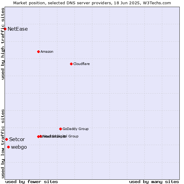 Market position of webgo vs. Setcor vs. NetEase