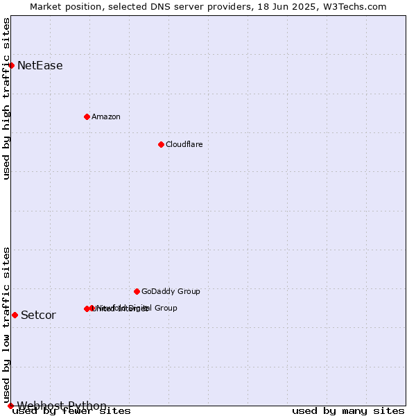 Market position of Setcor vs. NetEase vs. Webhost Python