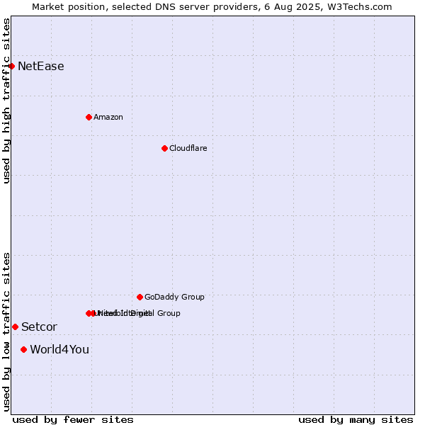Market position of World4You vs. Setcor vs. NetEase