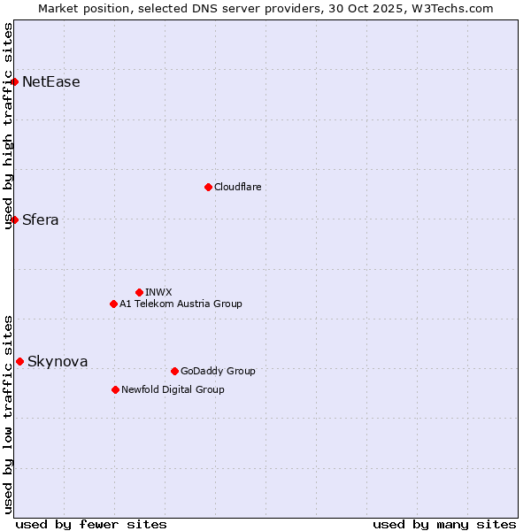 Market position of Skynova vs. Sfera vs. NetEase