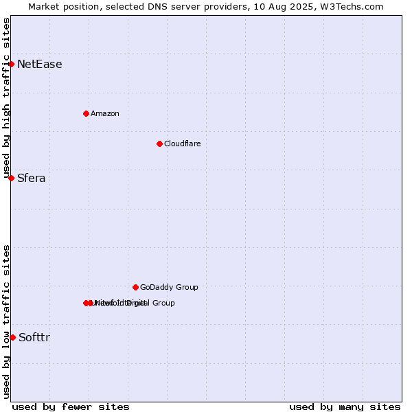 Market position of Softtr vs. Sfera vs. NetEase