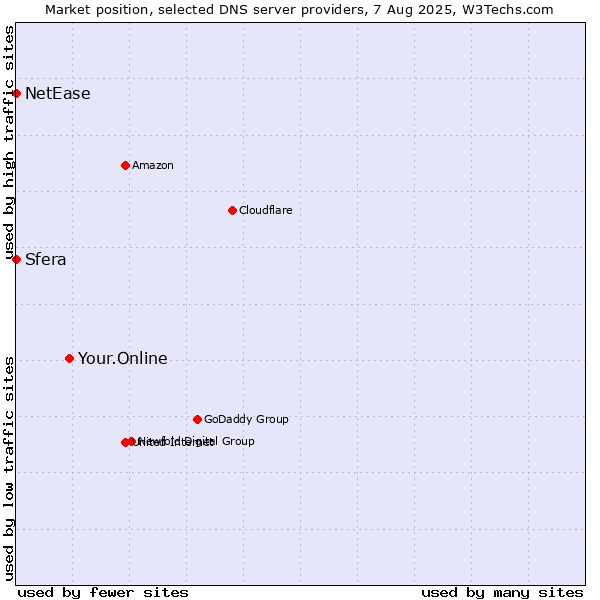 Market position of Your.Online vs. Sfera vs. NetEase
