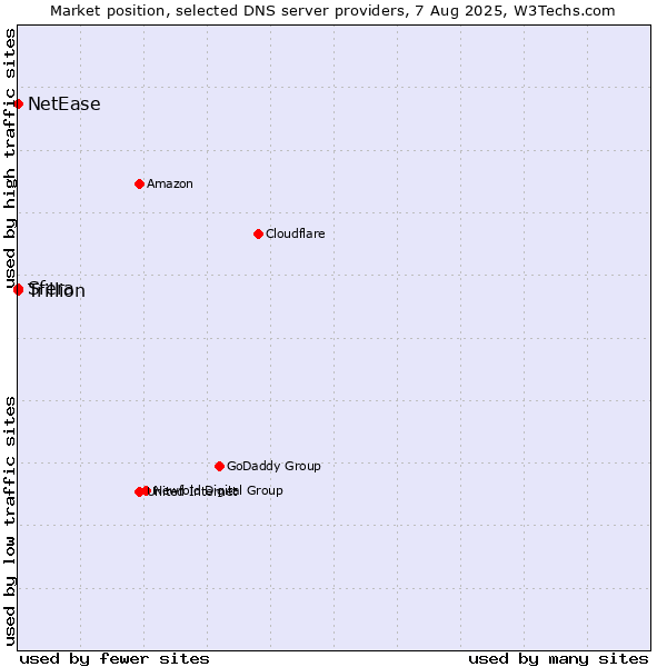 Market position of Sfera vs. NetEase vs. Trillion