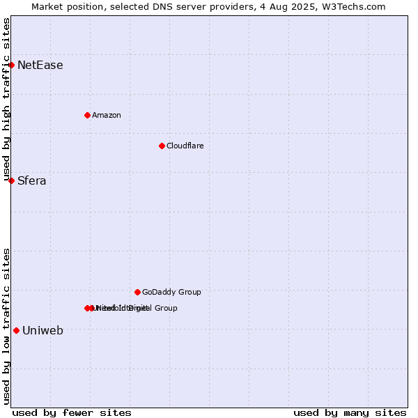 Market position of Uniweb vs. Sfera vs. NetEase