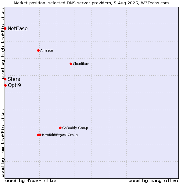 Market position of Opti9 vs. Sfera vs. NetEase