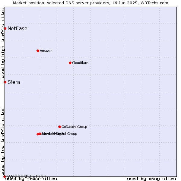 Market position of Sfera vs. NetEase vs. Webhost Python