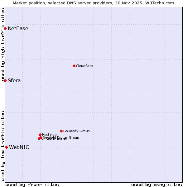 Market position of WebNIC vs. Sfera vs. NetEase