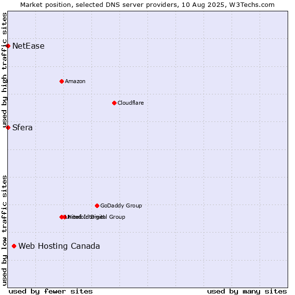 Market position of Web Hosting Canada vs. Sfera vs. NetEase