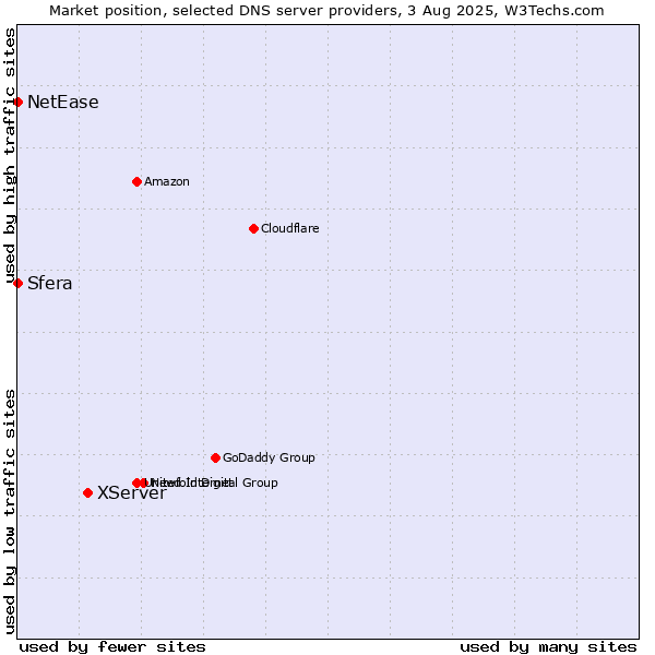 Market position of XServer vs. Sfera vs. NetEase