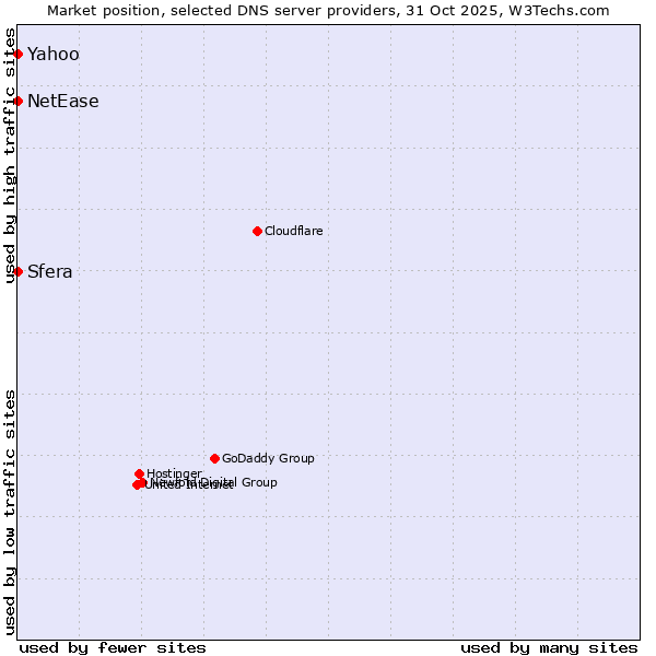 Market position of Sfera vs. NetEase vs. Yahoo