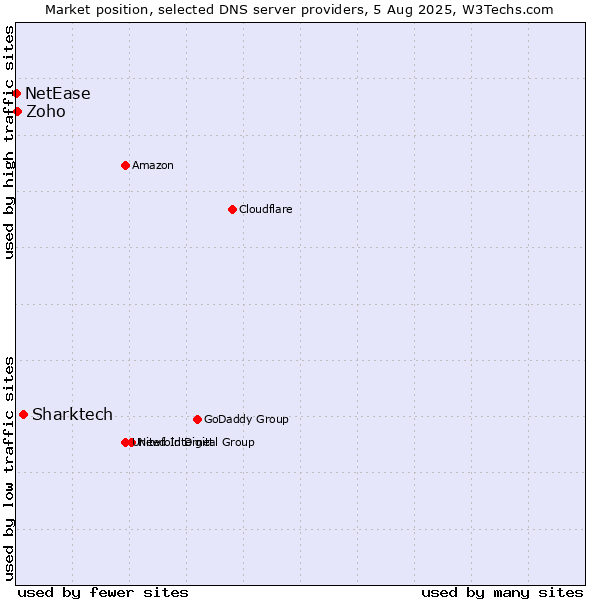 Market position of Sharktech vs. Zoho vs. NetEase