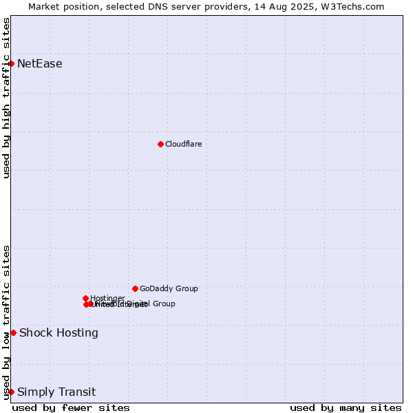 Market position of Shock Hosting vs. Simply Transit vs. NetEase