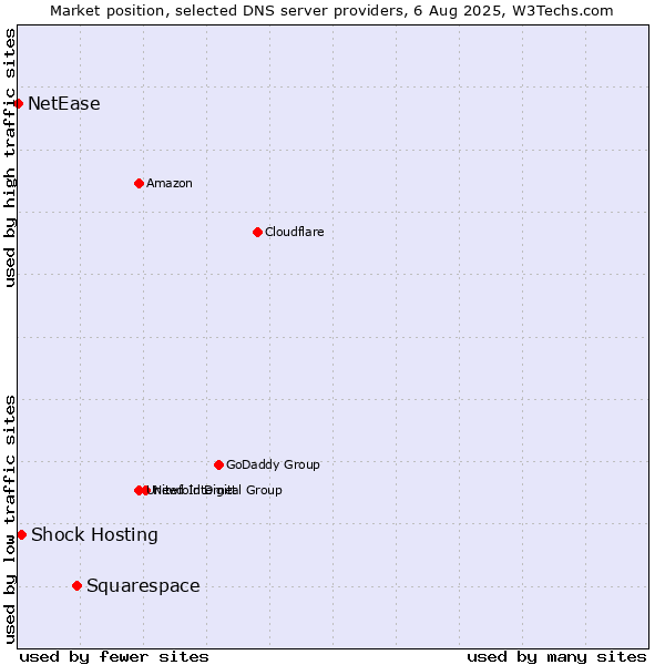 Market position of Squarespace vs. Shock Hosting vs. NetEase