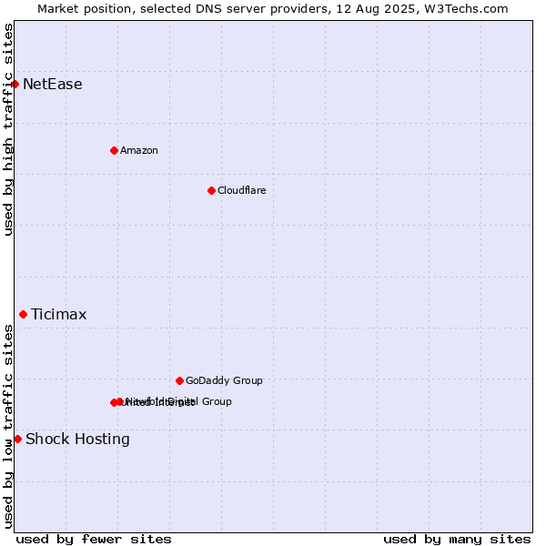 Market position of Ticimax vs. Shock Hosting vs. NetEase