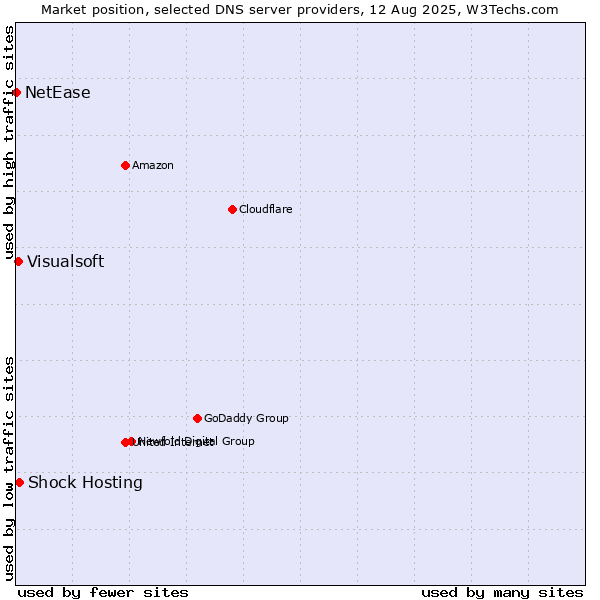 Market position of Shock Hosting vs. Visualsoft vs. NetEase