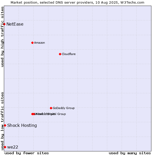 Market position of Shock Hosting vs. we22 vs. NetEase