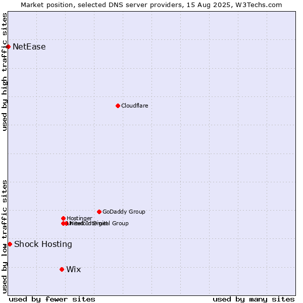 Market position of Wix vs. Shock Hosting vs. NetEase
