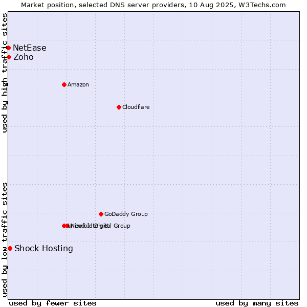 Market position of Shock Hosting vs. Zoho vs. NetEase