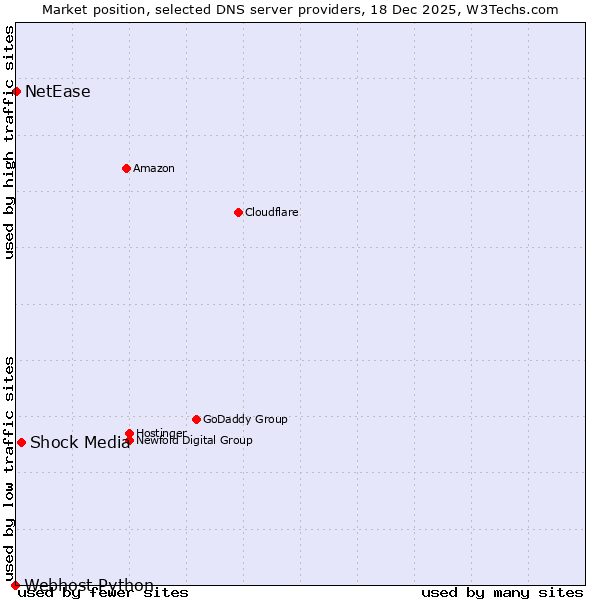 Market position of Shock Media vs. NetEase vs. Webhost Python