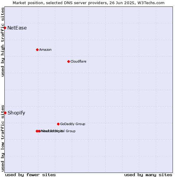 Market position of Shopify vs. NetEase