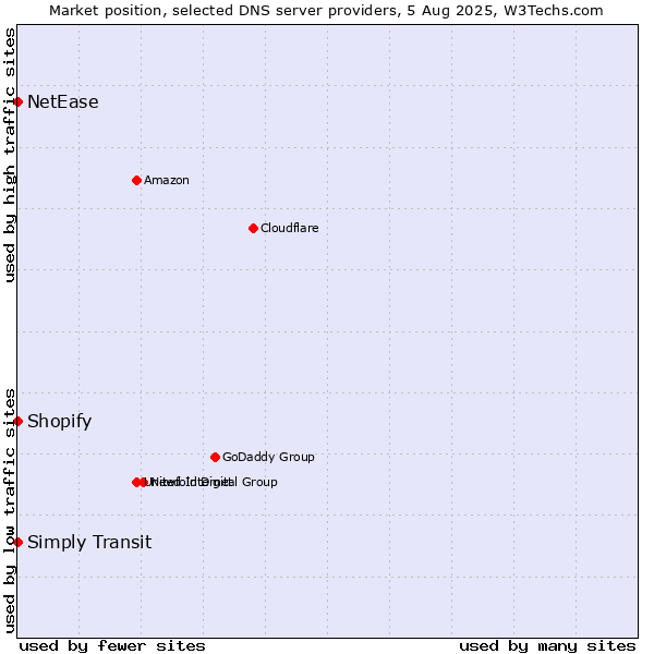 Market position of Simply Transit vs. Shopify vs. NetEase