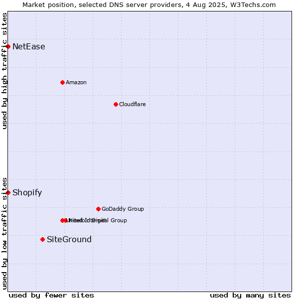 Market position of SiteGround vs. Shopify vs. NetEase