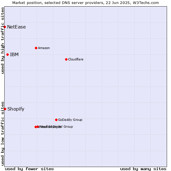 Market position of IBM vs. Shopify vs. NetEase
