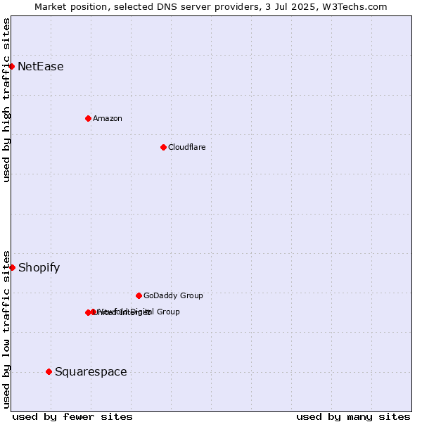 Market position of Squarespace vs. Shopify vs. NetEase
