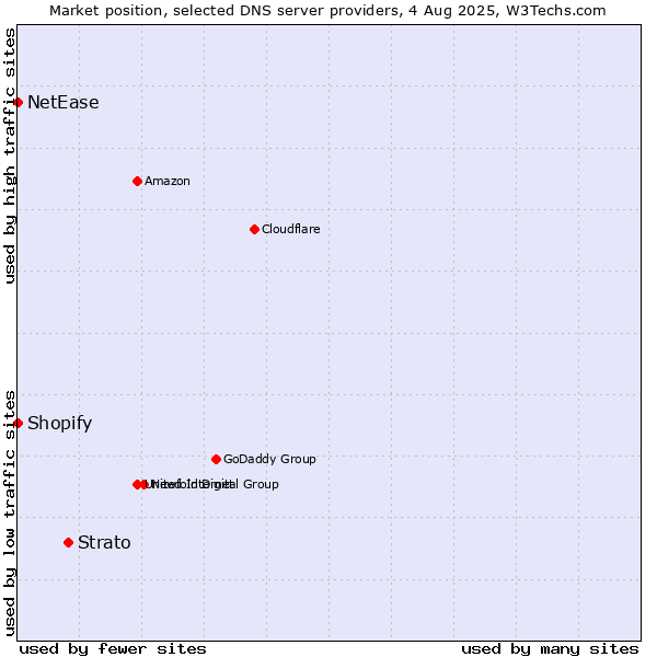Market position of Strato vs. Shopify vs. NetEase