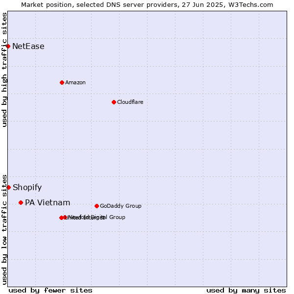 Market position of PA Vietnam vs. Shopify vs. NetEase