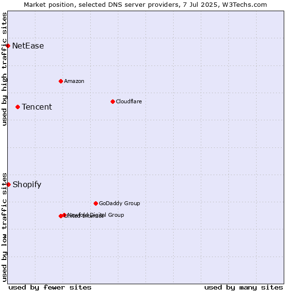 Market position of Tencent vs. Shopify vs. NetEase