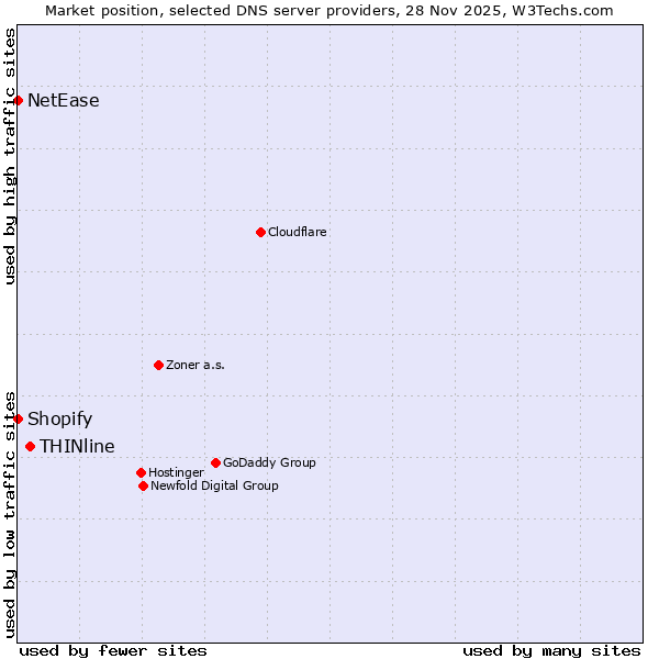 Market position of THINline vs. Shopify vs. NetEase