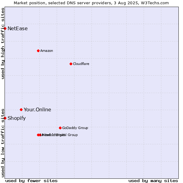 Market position of Your.Online vs. Shopify vs. NetEase