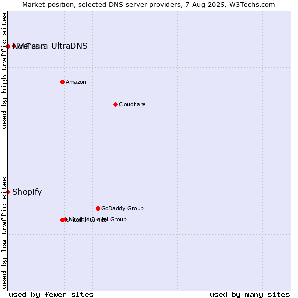 Market position of Vercara UltraDNS vs. Shopify vs. NetEase