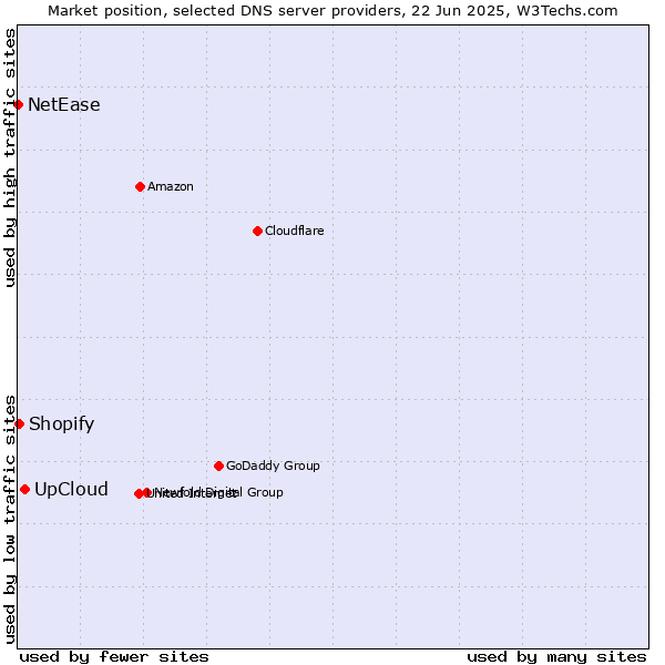 Market position of UpCloud vs. Shopify vs. NetEase