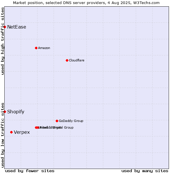 Market position of Verpex vs. Shopify vs. NetEase