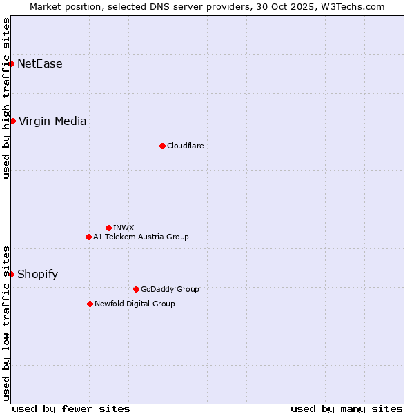 Market position of Virgin Media vs. Shopify vs. NetEase