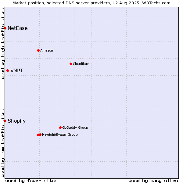 Market position of VNPT vs. Shopify vs. NetEase