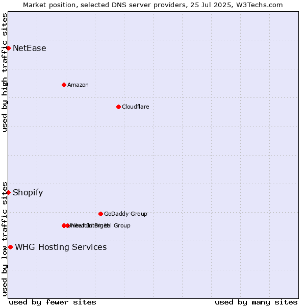Market position of WHG Hosting Services vs. Shopify vs. NetEase