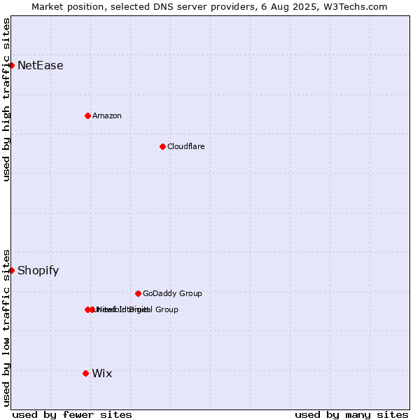 Market position of Wix vs. Shopify vs. NetEase