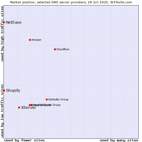 Market position of XServer vs. Shopify vs. NetEase