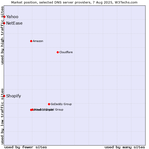 Market position of Yahoo vs. Shopify vs. NetEase