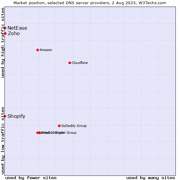 Market position of Zoho vs. Shopify vs. NetEase